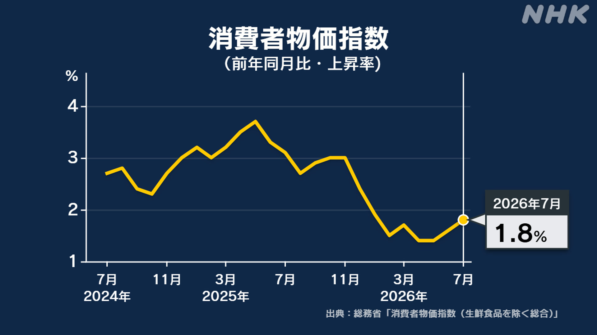 物の値段7月は去年より1.8%上がった