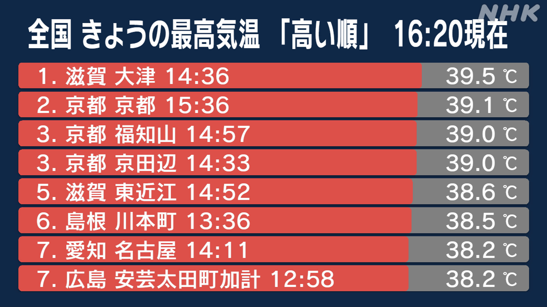 西日本などで暑い日が続く沖縄・奄美は台風に気をつけて