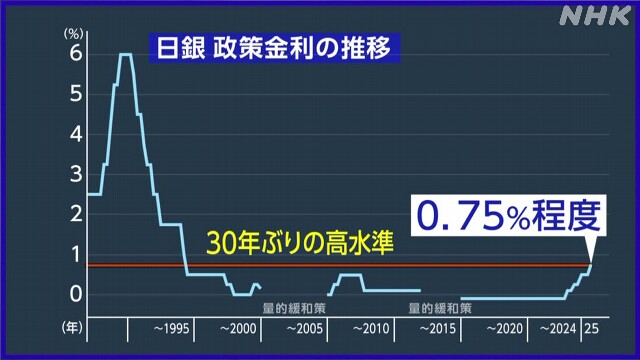 日本銀行が利子を0.75%に上げると決めた