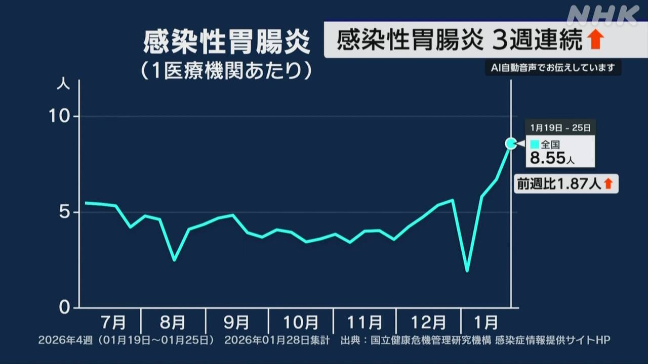 「感染性胃腸炎」という病気になる人が増えている