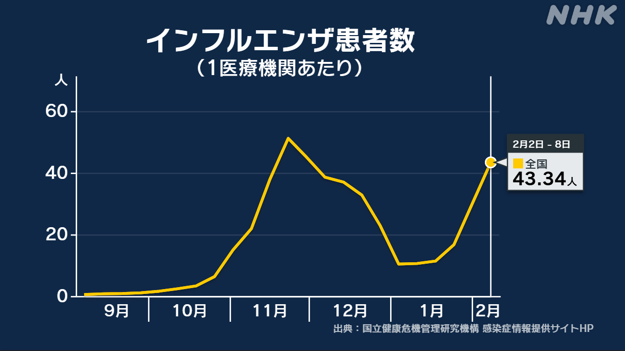 インフルエンザになる人が増えている