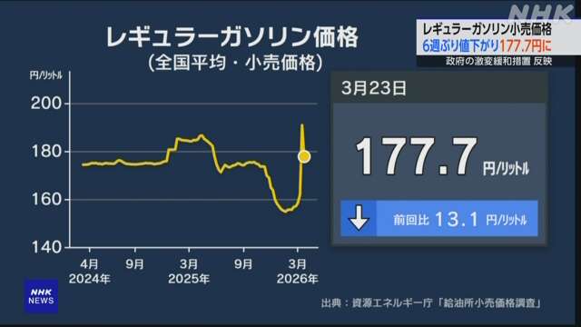 ガソリンの値段1Lで177.7円に下がった