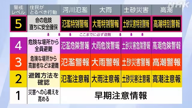 災害のとき　レベル4「危険警報」までに安全な場所に避難を