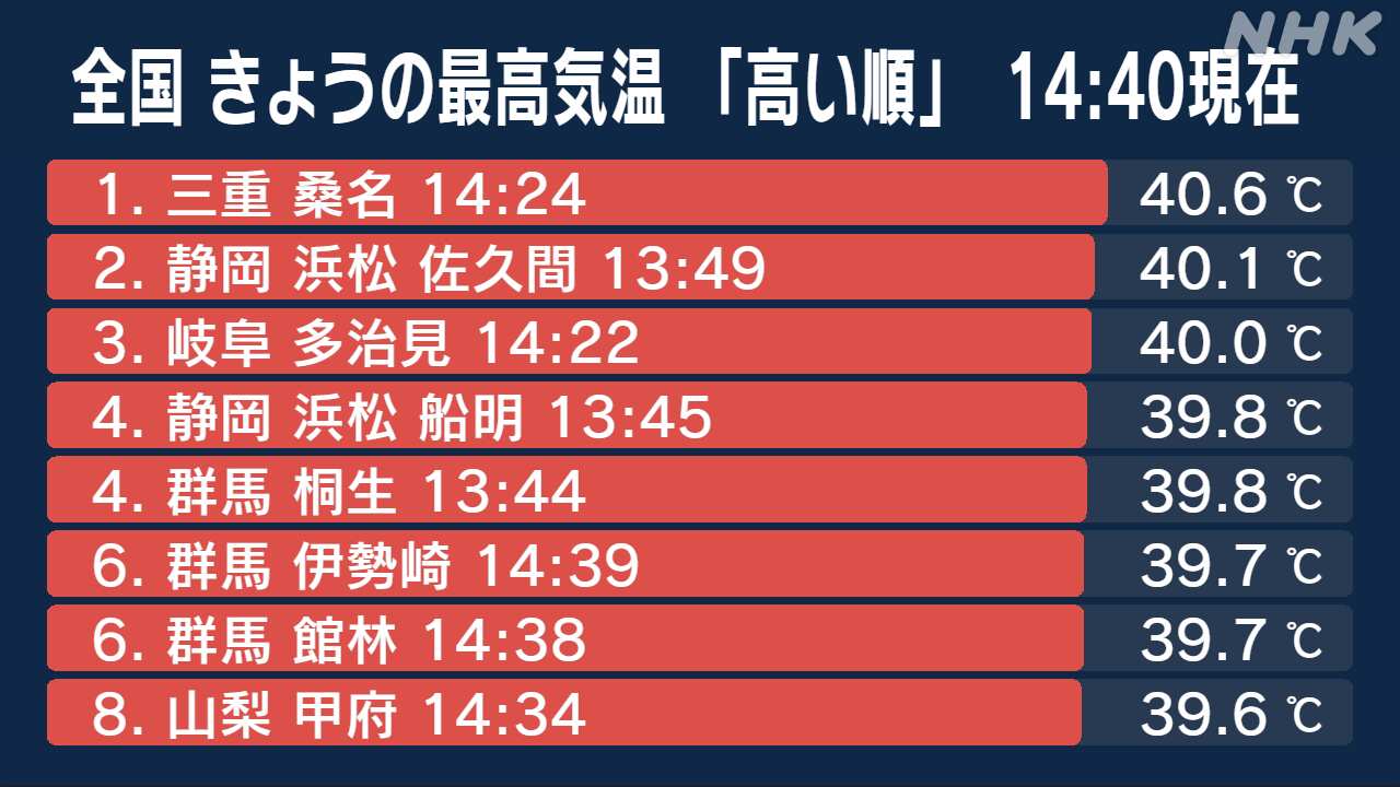 危険な暑さが続く急な雨にも気をつけて
